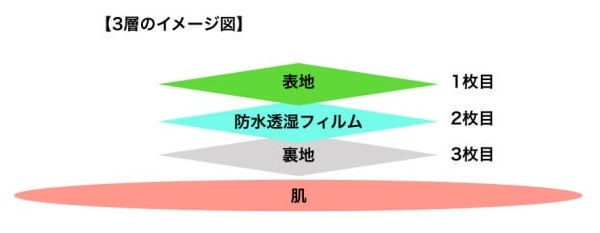 3層(3レイヤー)のイメージ