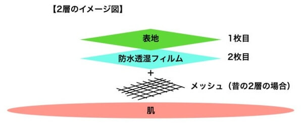2層(2レイヤー)のイメージ