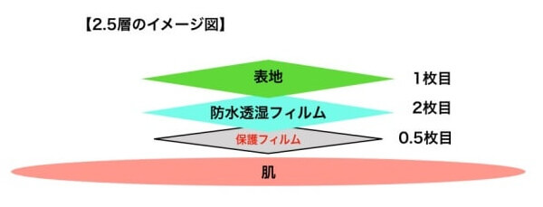 2.5層(2.5レイヤー)のイメージ